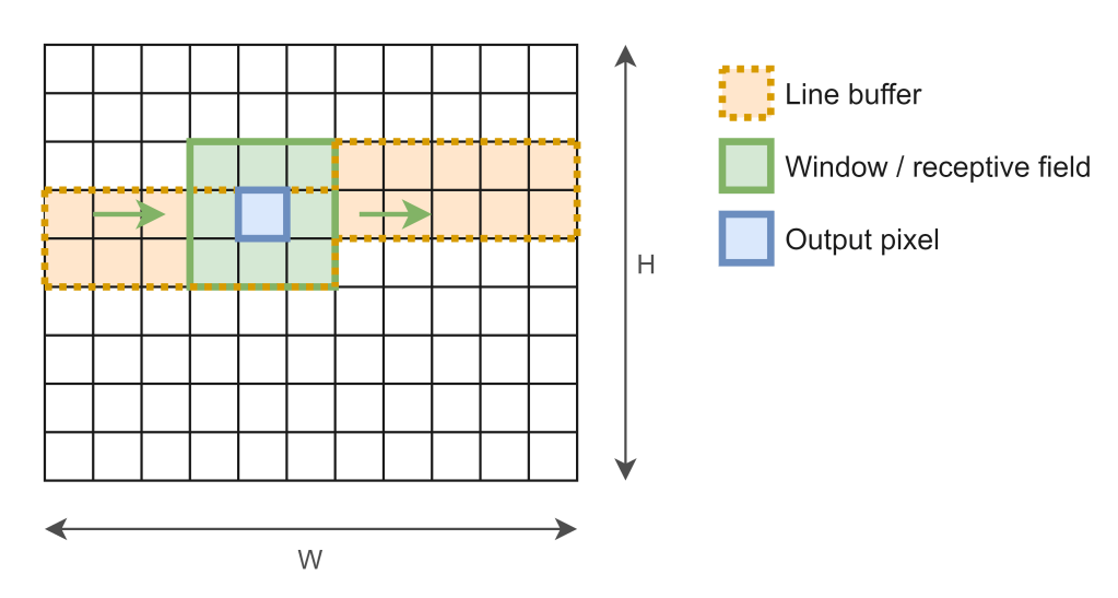 Operation of the line buffer and window for 2D filtering of an image